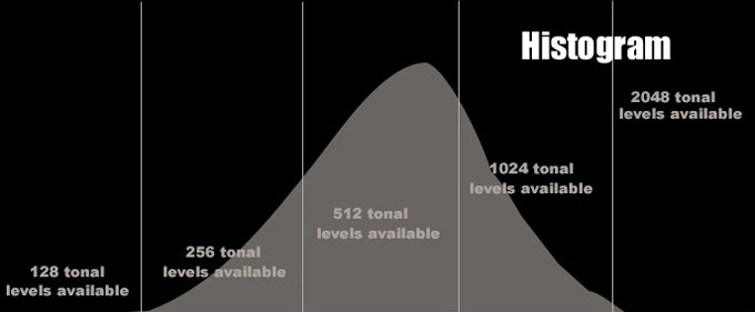 Histogram nedir